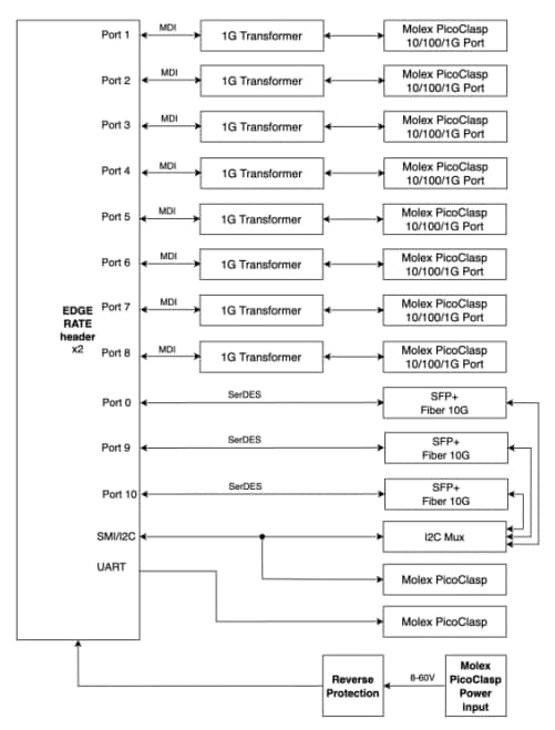 Blockdiagramm - Amphenol Aerospace UbiSwitch Basisboard